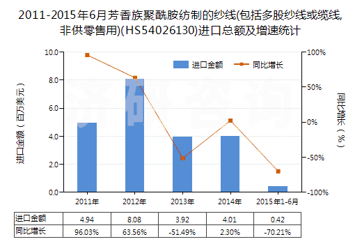 2011-2015年6月芳香族聚酰胺紡制的紗線(包括多股紗線或纜線,非供零售用)(HS54026130)進口總額及增速統(tǒng)計